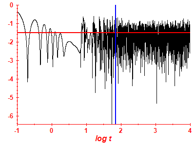 Survival probability log